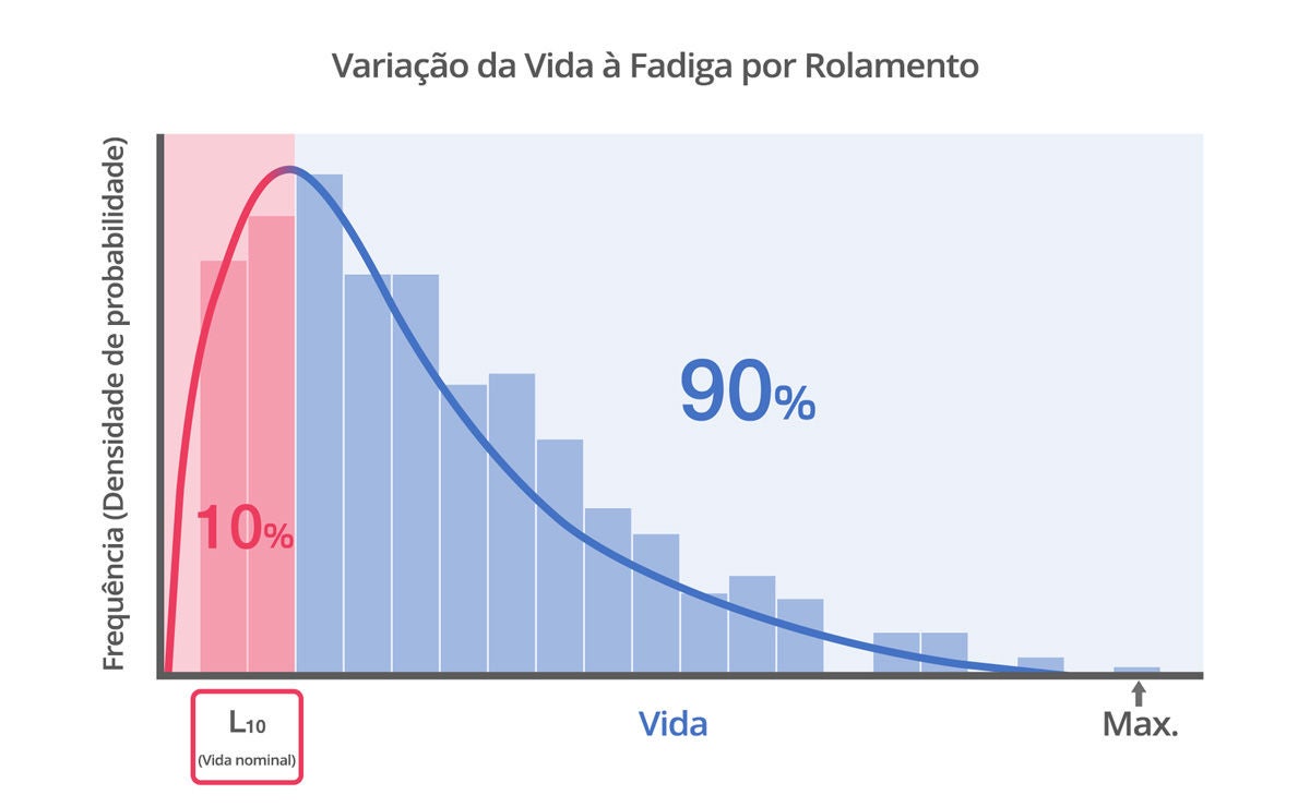 Gráfico de barras e curva indicando a frequência de falhas de rolamentos ao longo do tempo. A vida útil nominal (L10) é determinada quando 10% dos rolamentos falham, o que significa que pode-se esperar que 90% dos rolamentos ultrapassem essa métrica, com variação decrescente ao longo do tempo. Como resultado, a vida útil máxima real é muito maior do que a vida útil nominal.