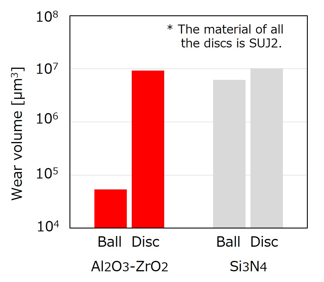 Fig.1　The result of ball-on-disk test