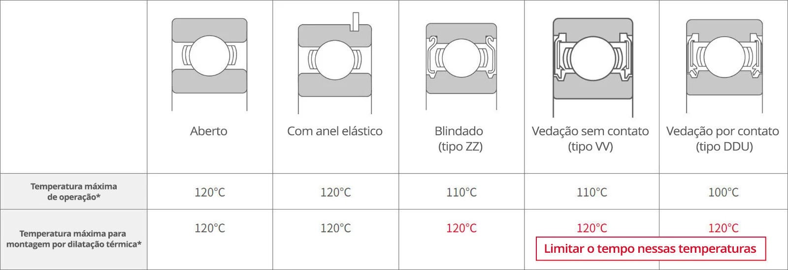 Tabela de temperaturas permitidas para rolamentos rígidos de esferas. Os tipos com blindagens e vedações têm temperaturas máximas de operação mais baixas e só podem suportar temperaturas de montagem por contração de 120C por tempo limitado.