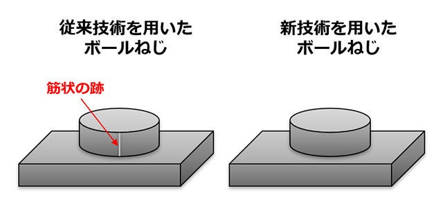 新技術によって加工面の出来栄えがきれいに