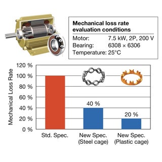 Mechanical Loss Rate Evaluation Conditions Mechanical loss rate of different cage materials used on NSK’s low-torque ball bearings for high-efficiency motors
