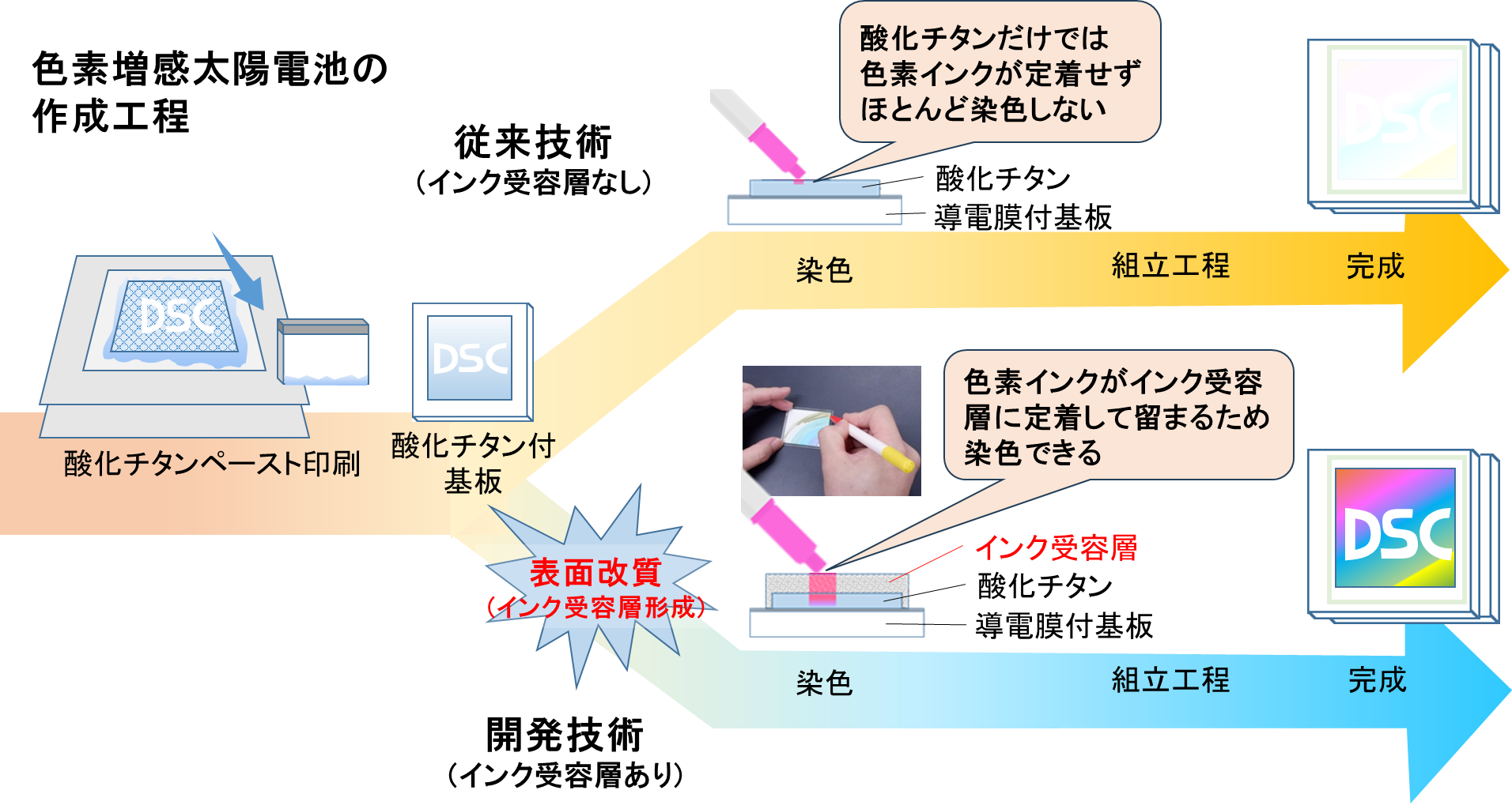 色素増感太陽電池の作成工程