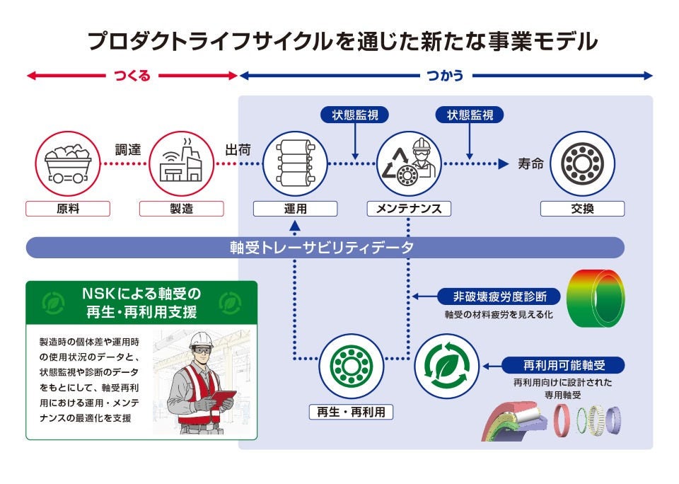 プロダクトライフサイクルを通じた新たな事業モデル