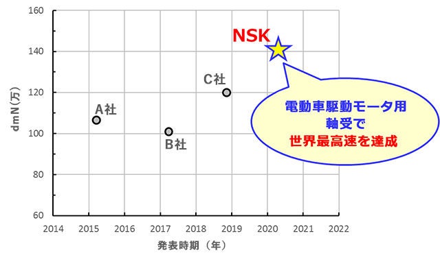 「電動車駆動モータ用高速回転玉軸受」の位置付け ~他社比較~