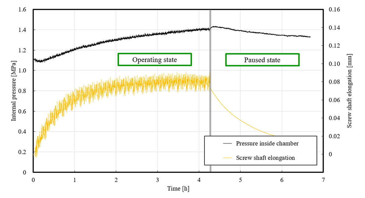 (b)　ねじ軸の伸びとの内圧の変遷