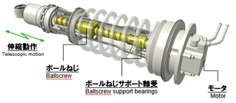  ◆快適：電動サスペンション用ボールねじ 　［人とくるまのテクノロジー展初出展/参考出展)