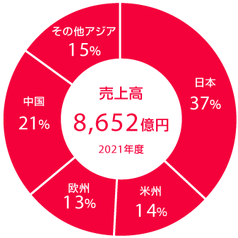 売上高 売上高