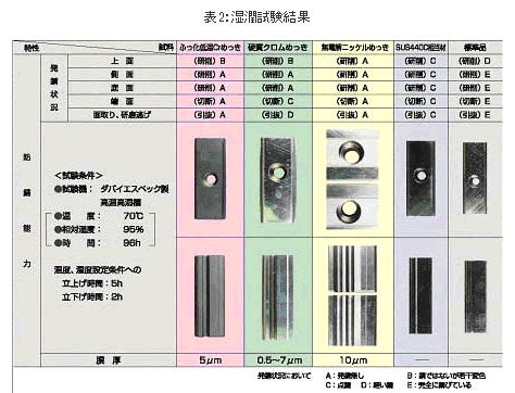 湿潤試験結果