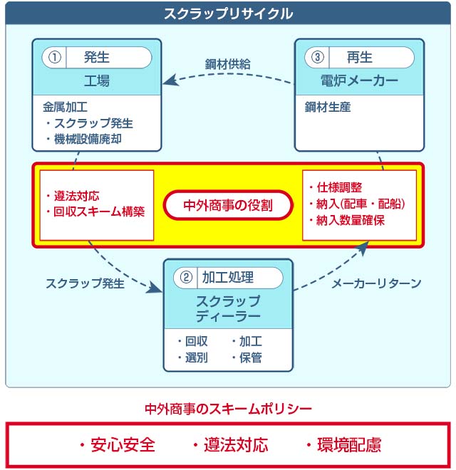 スクラップリサイクル