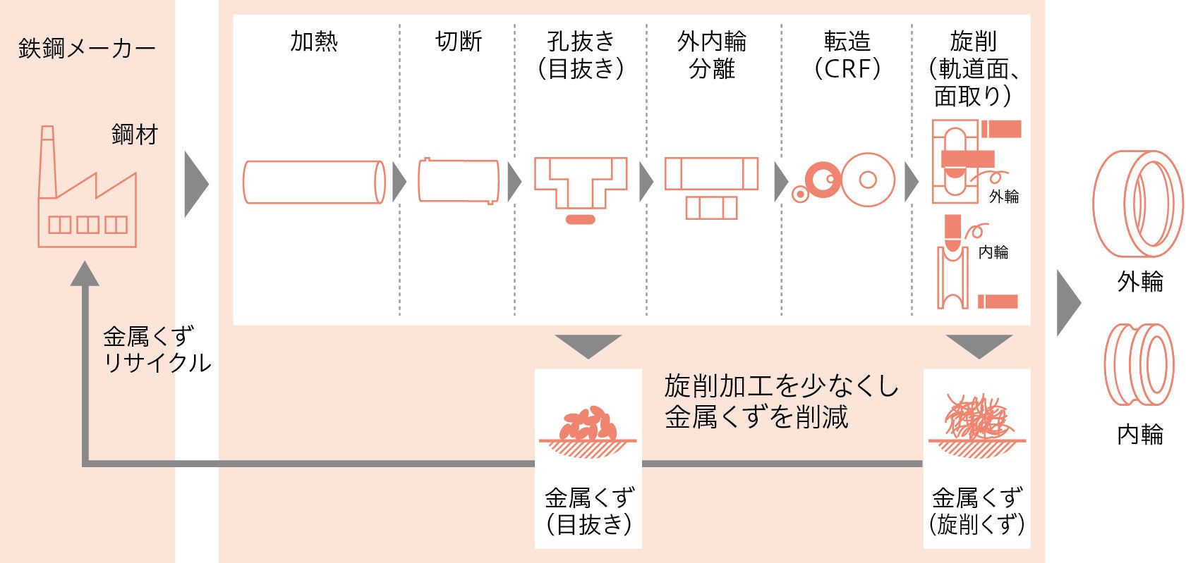 歩留まりを改善した製造工程(イメージ)