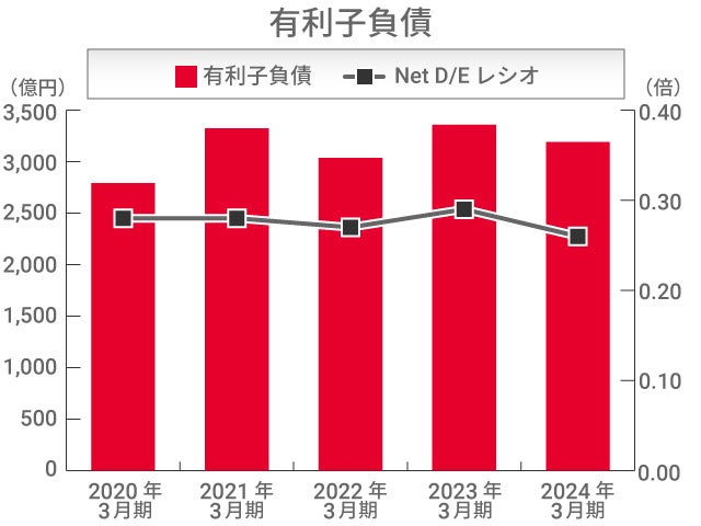 有利子負債 有利子負債