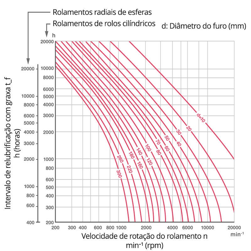 Gráfico dos intervalos de relubrificação para rolamentos radiais de esferas e rolamentos de rolos cilíndricos de diferentes diâmetros em velocidades crescentes. Em diâmetros maiores e velocidades mais altas,