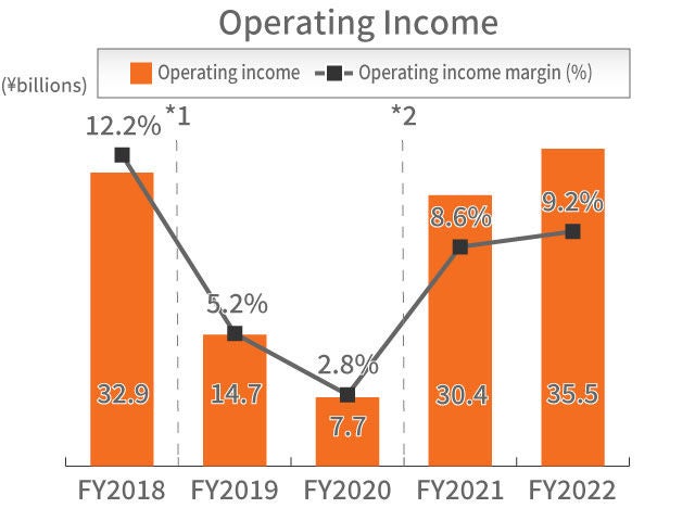 Industrial Machinery Business Operating Income
