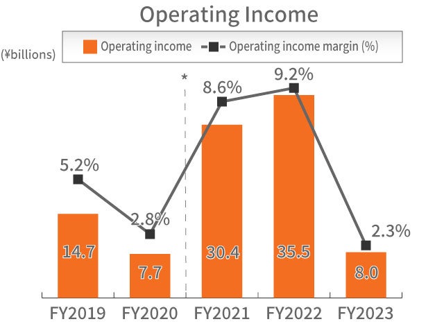 Industrial Machinery Business Operating Income