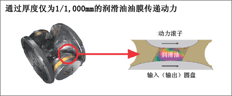 通過厚度僅為1/1,000mm的潤滑油油膜傳遞動力 通過厚度僅為1/1,000mm的潤滑油油膜傳遞動力