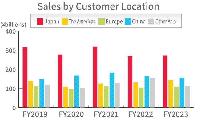 Sales by Customer Location