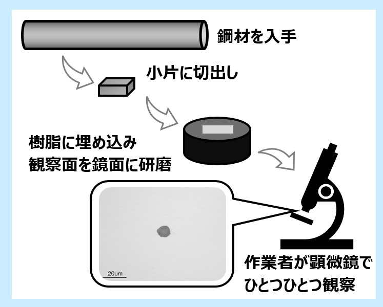 図3　従来の材料清浄度評価法の例