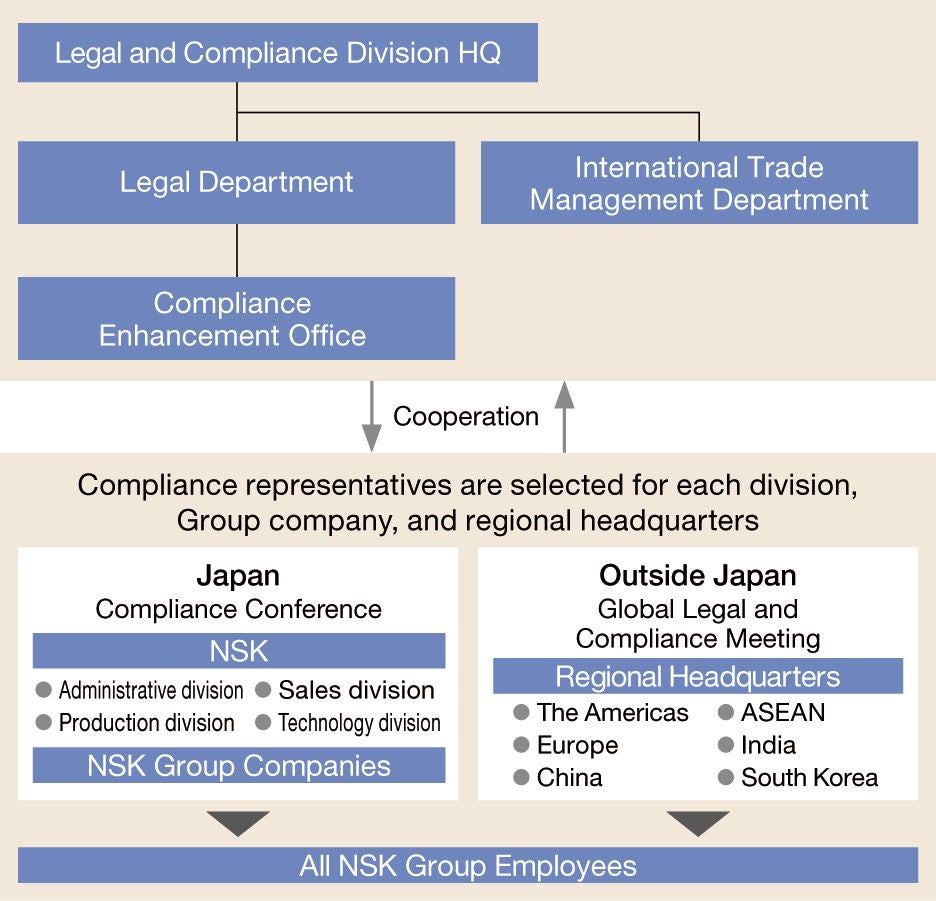 NSK Group Compliance System (As of April 2022)