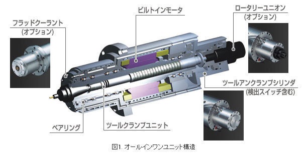 オールインワンユニット構造