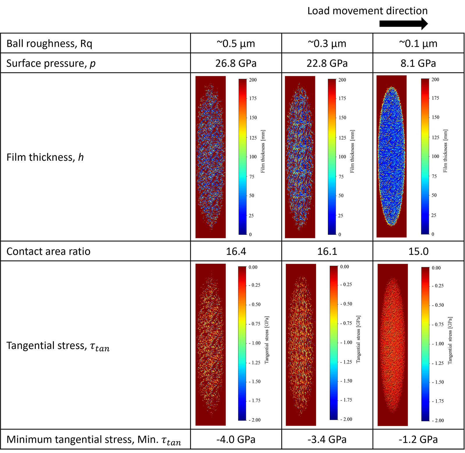 図6　ボール表面粗さ0.5 μm、0.3 μmおよび0.1 μmにおける油膜厚さおよび接線応力のマイクロEHL解析結果