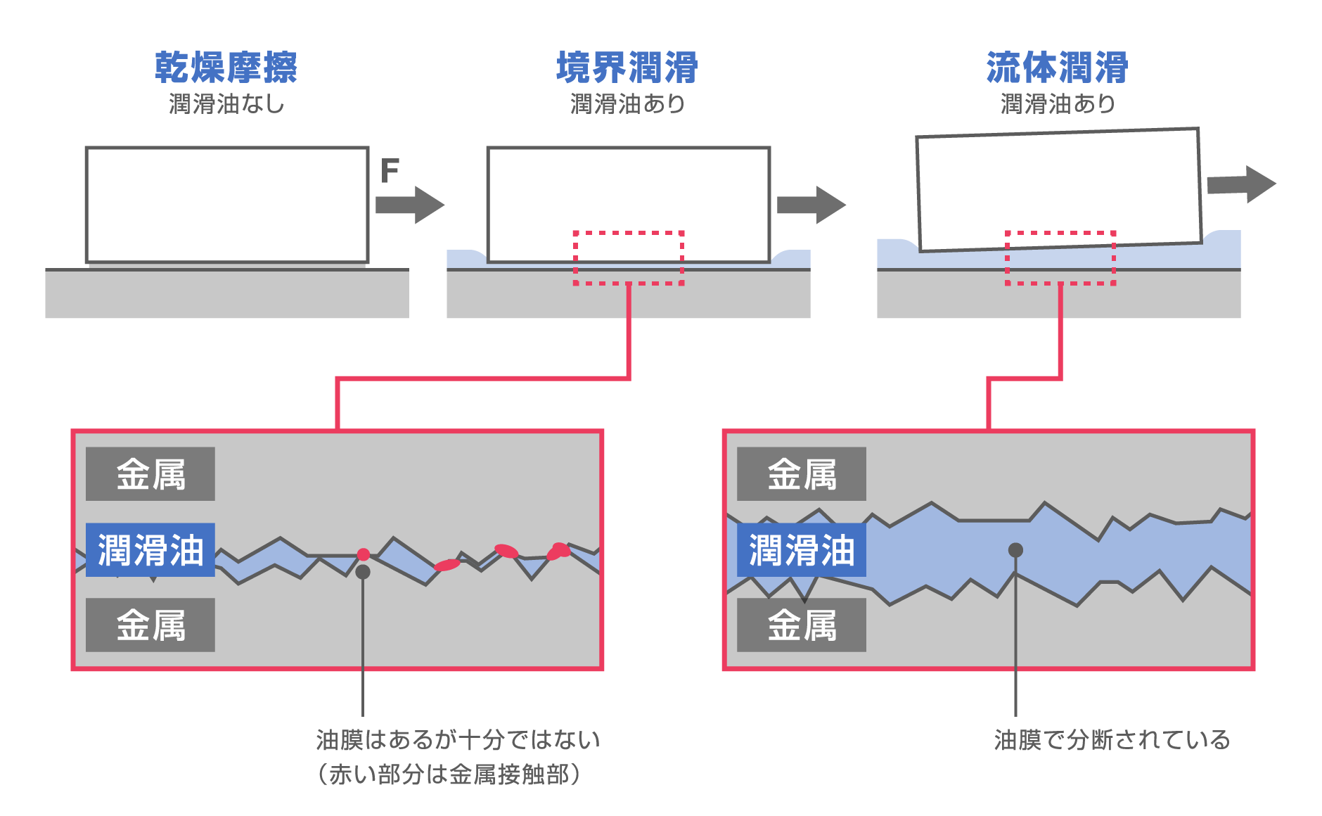 潤滑の概念