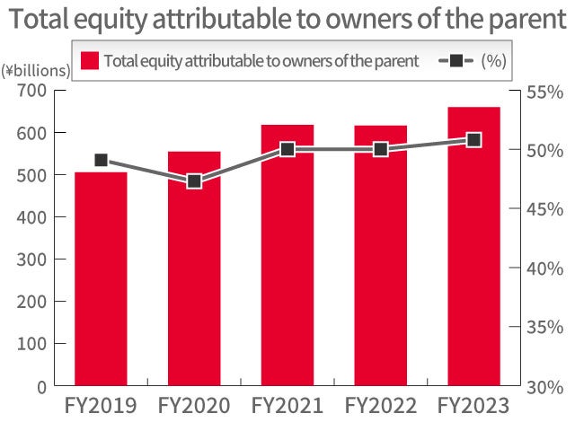 Total equity attributable to owners of the parent