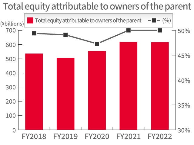 Total equity attributable to owners of the parent