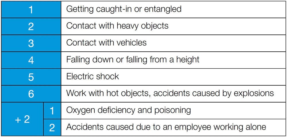 Major Accident Types in STOP6 + 2 Activities
