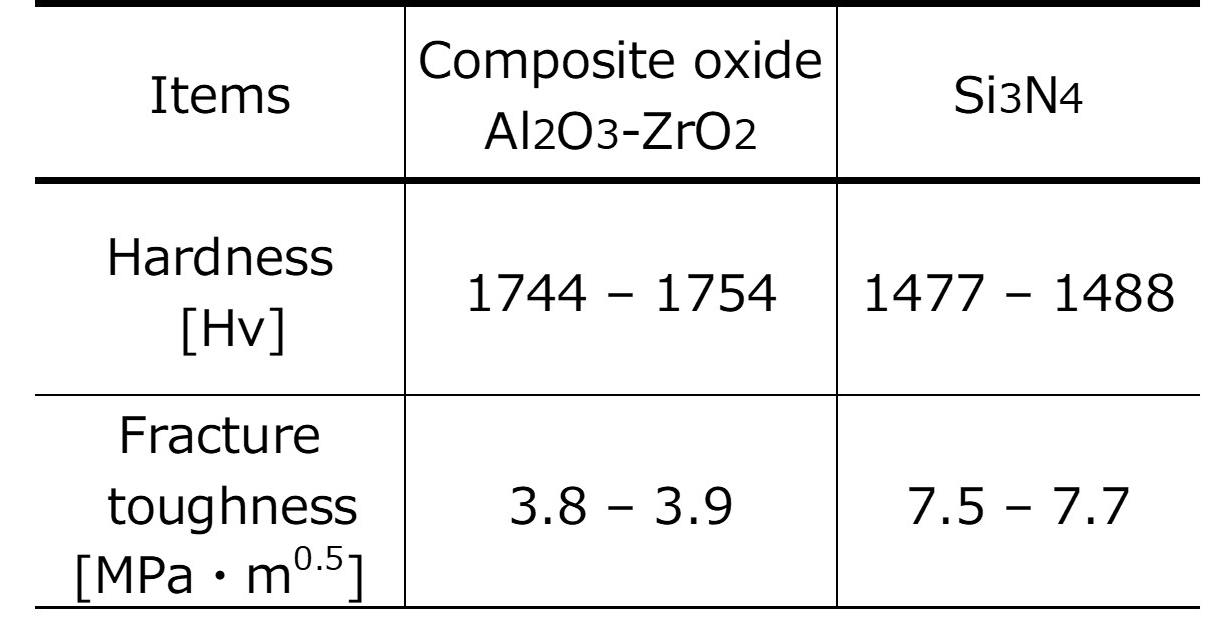 Table 1　Material properties of sample ceramic