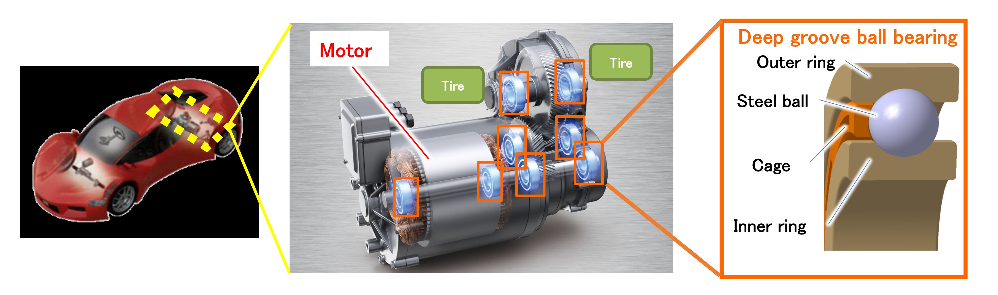 Left and center: Deep groove ball bearings used in EV drive units (eAxles) Right: Structure of a deep groove ball bearing