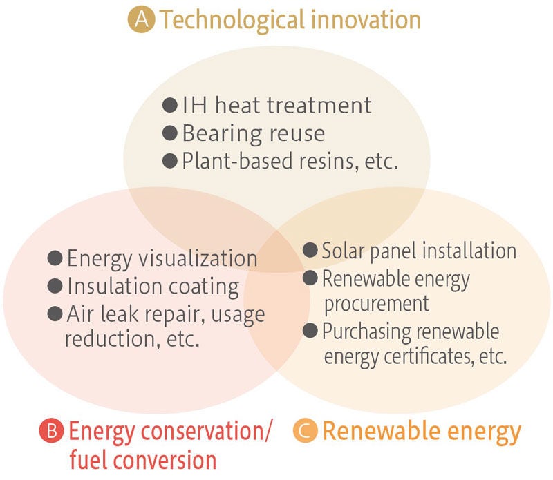 Reducing CO₂ Emissions from NSK Business Operations