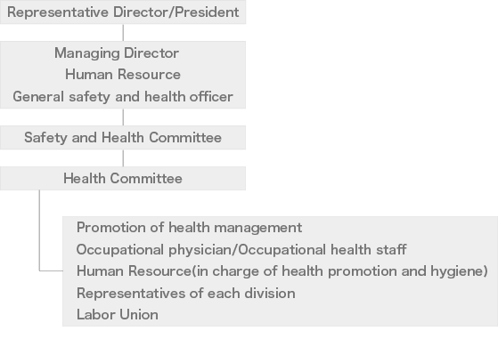 Establecer un sistema de gestión orientado a la salud y construir un mecanismo para la mejora continua