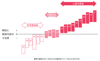 軸のはめあい