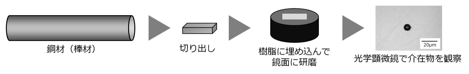 図6　光学顕微鏡を用いた介在物の評価方法