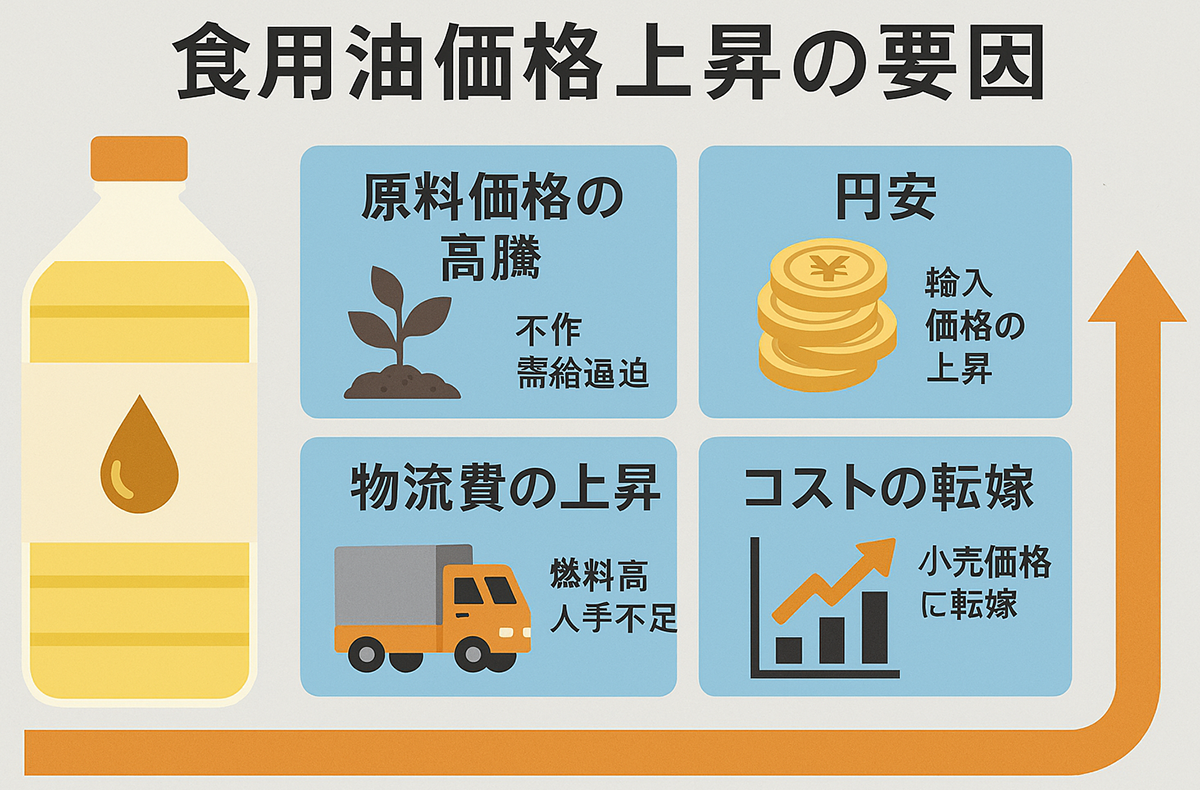 図1　食用油価格上昇の要因一例