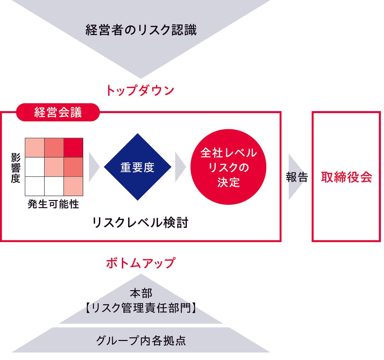リスク管理フロー
