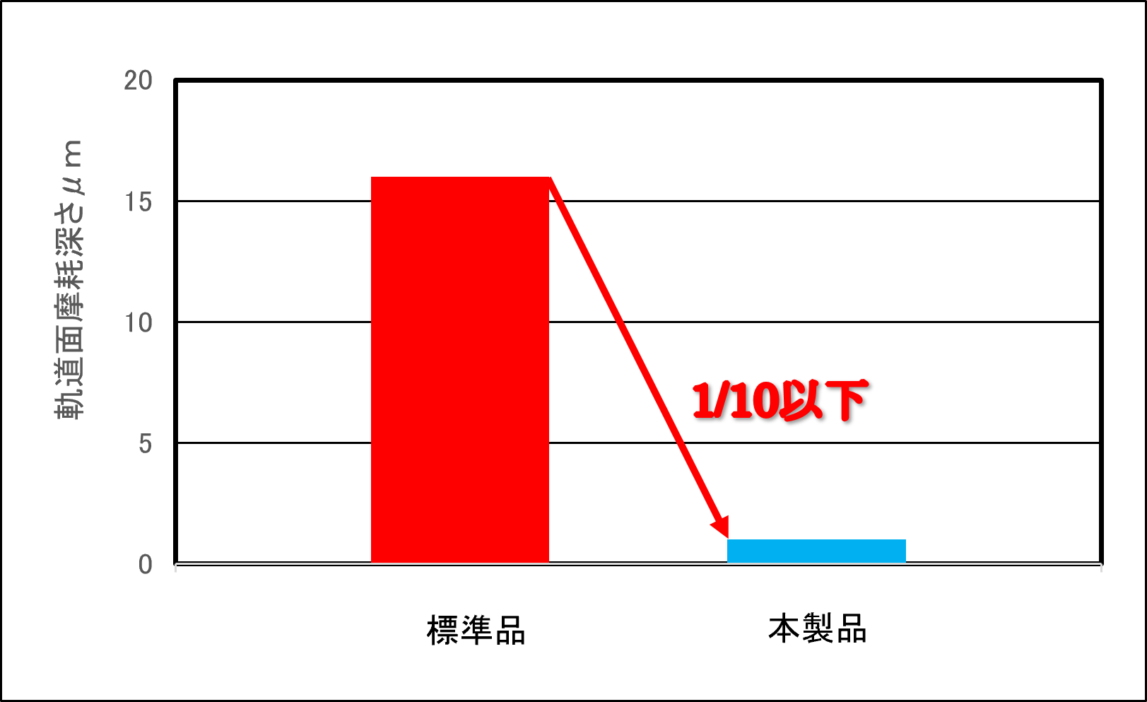 20241213_2_軌道面の摩耗量(左:標準品、右:本製品) 軌道面の摩耗量(左:標準品、右:本製品)