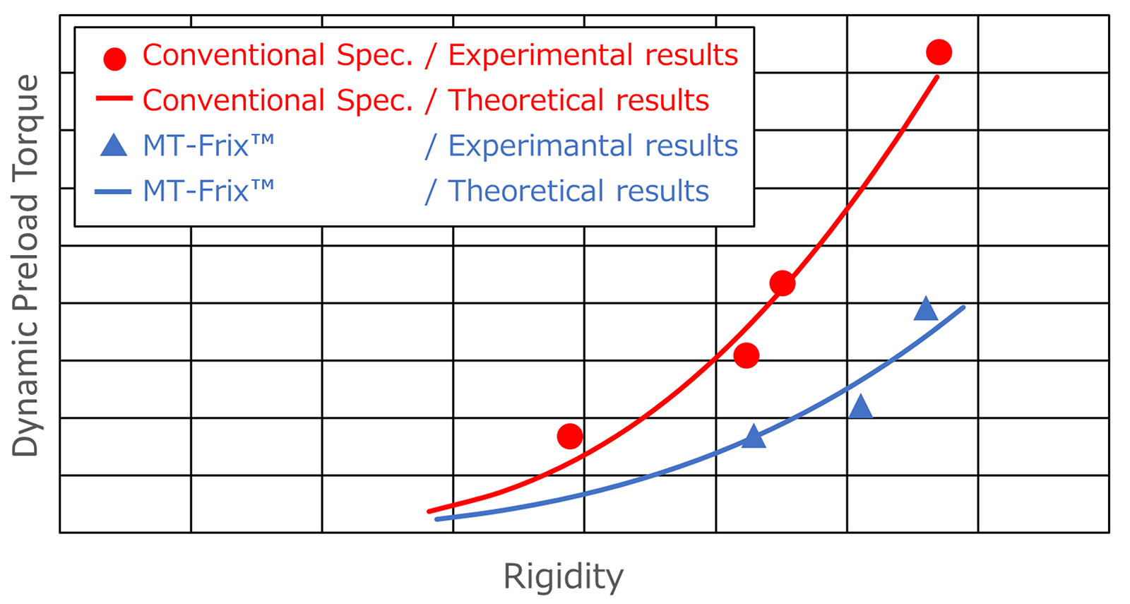 Fig.1　Relationship between rigidity and preload dynamic torque: conventional specifications vs. MT-Frix