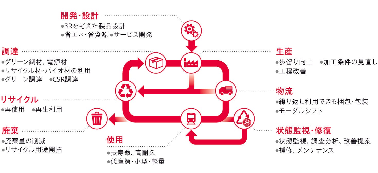 軸受の製造工程からの排出物と3Rの取り組み