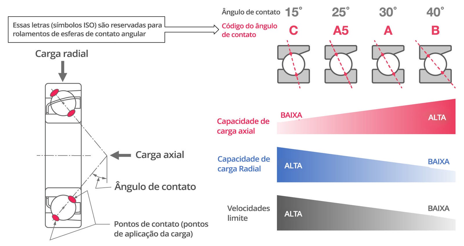 Infográfico sobre o ângulo de contato. O ângulo de contato é determinado pelos pontos de contato do elemento no rolamento e é definido por códigos (símbolos) designados pela ISO de C para 15°, A5 para 25°, A para 30° e B para 40°. Ângulos de contato maiores têm maior capacidade de carga axial, mas menor capacidade de carga radial e velocidades-limite, e vice-versa.