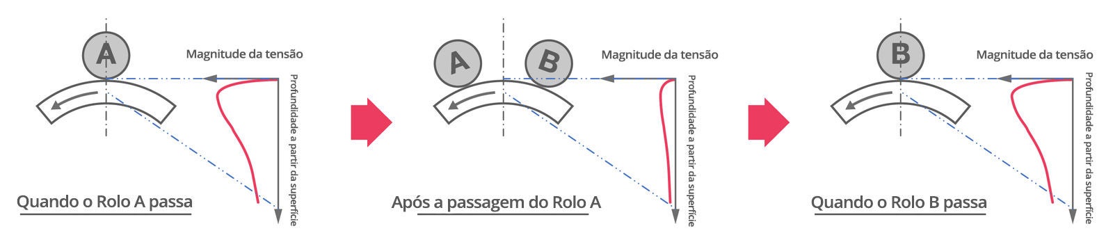 Diagrama da vida à fadiga por rolamento em um rolamento de rolos. A cada passagem de um rolo dentro do rolamento, a magnitude da tensão na pista aumenta, com um grande pico observado próximo à superfície justamente quando o rolo passa. A tensão diminui quando o rolo já passou, criando um ciclo de tensão que causa fadiga do material.