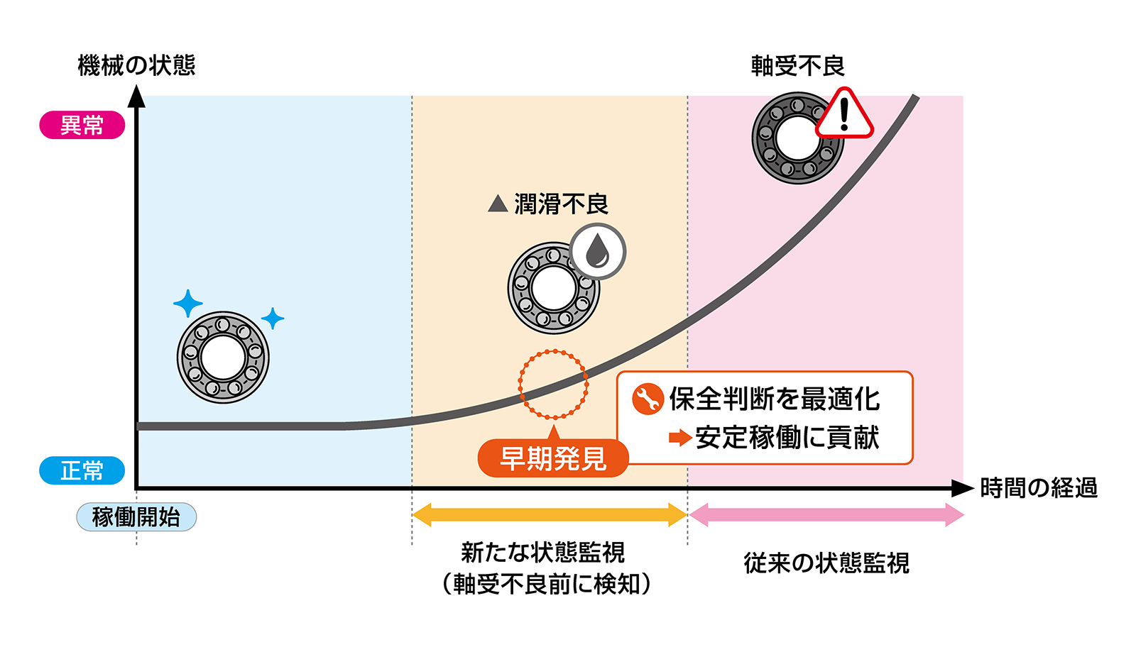 新たな状態監視手法の特徴と期待される効果のイメージ