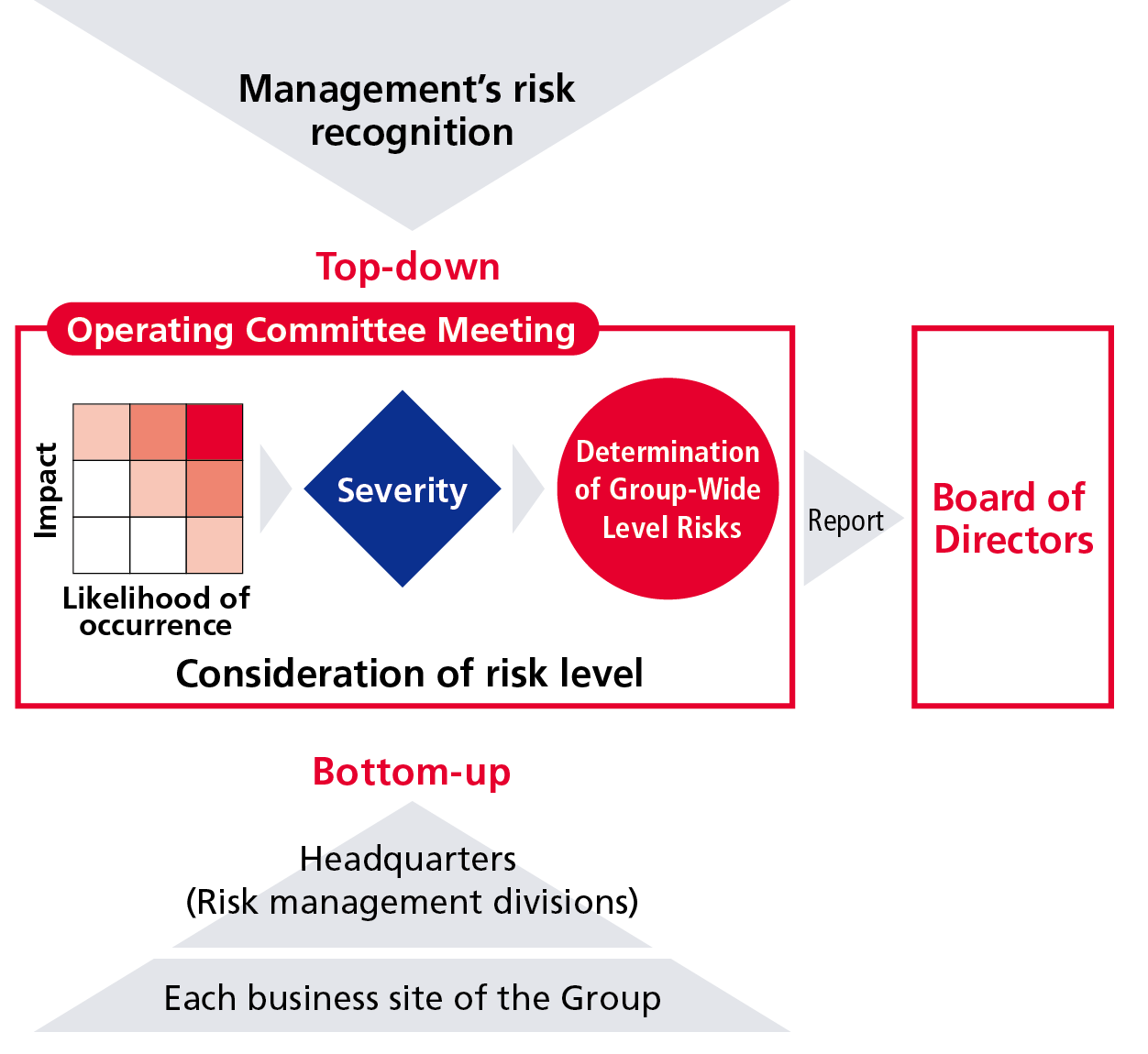 Determination of Group-Wide Level Risks (Risk Assessment)