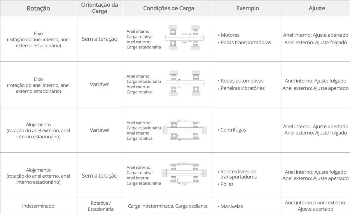 Tabela de ajustes apropriados para condições de carga e rotação, com exemplos de aplicações em máquinas e configurações de rolamentos.