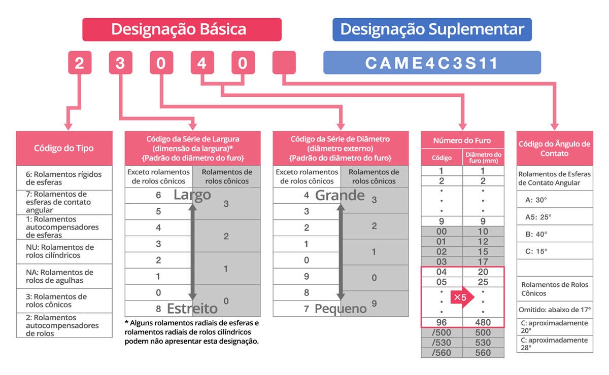Diagrama da codificação presente em uma designação de rolamento de exemplo.