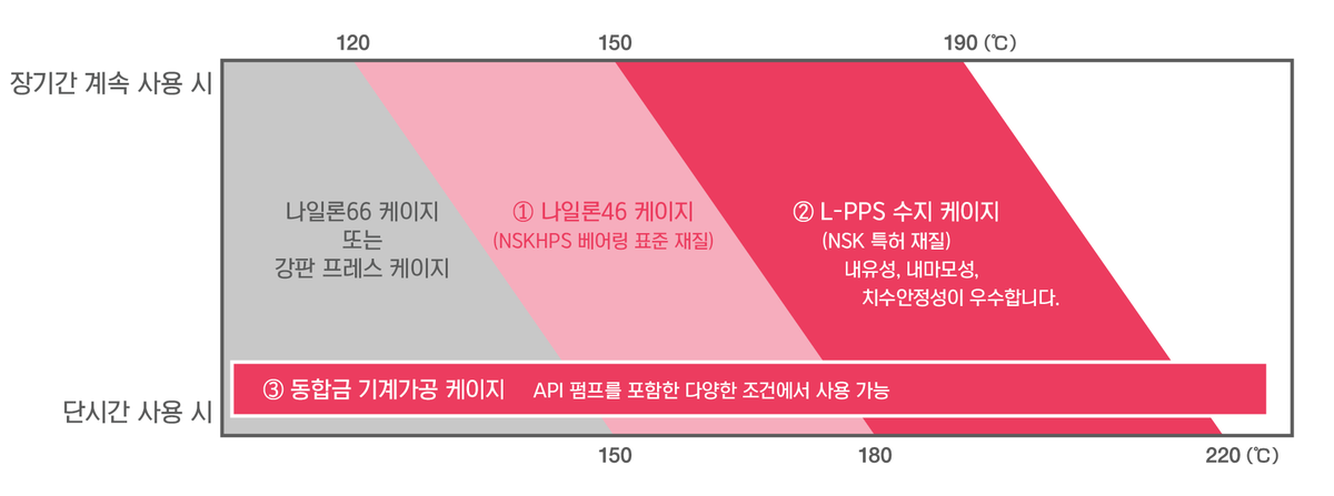120°C 이상에서 장기간 연속 사용할 경우 외부 및 내부 링(및 볼)에 특수 열처리(치수 안정화 열처리)가 적용된 베어링을 사용하십시오.