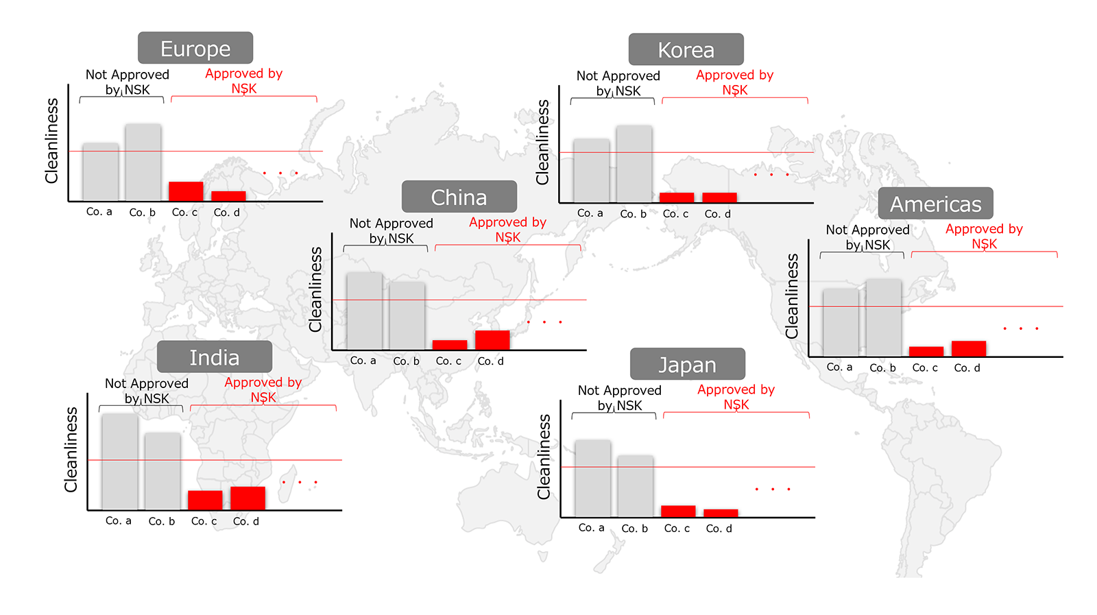 Fig.11　Cleanliness of NSK-Approved Global Steel Manufacturers (Illustrative Image)