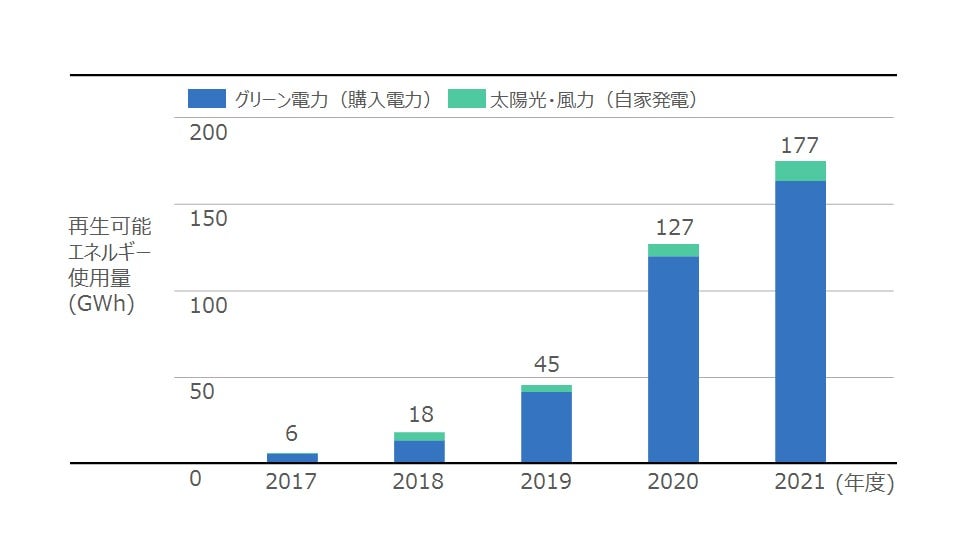 再生可能エネルギー使用量
