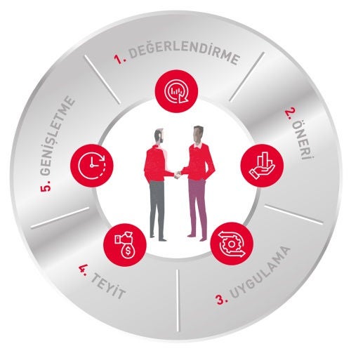 AIP Value Cycle Resim: AIP değer döngüsünün beş aşaması