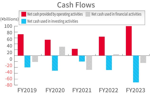 Cash Flows